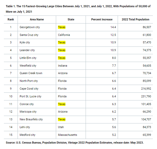 Exploring Growth: 15 Texas Cities Experiencing Rapid Expansion